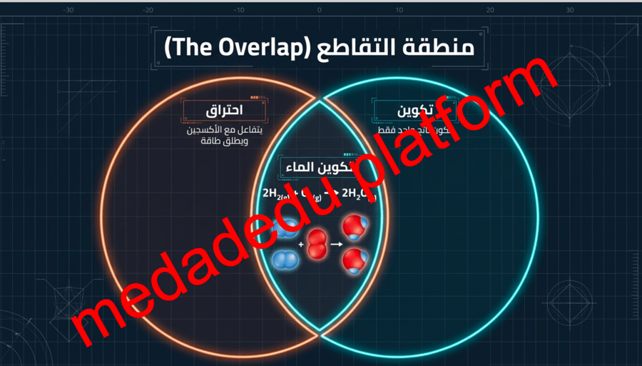 الفصل الرابع تصنيف التفاعلات الكيميائية