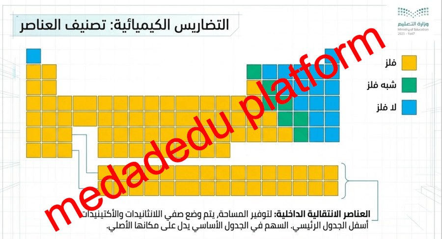 الفصل السادس الدرس الأول مقدمة في الجدول الدوري