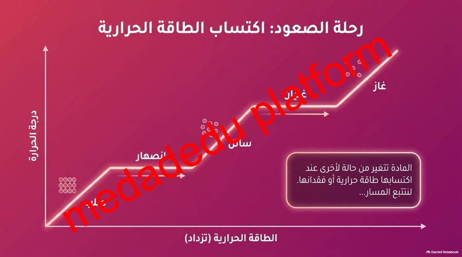 الفصل الثالث الحرارة و تحولات المادة