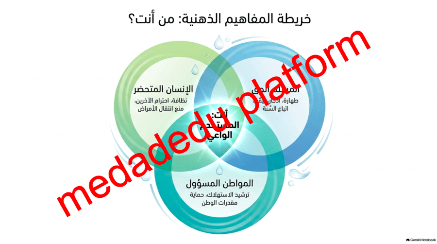 الوحدة الأولى الدرس الثالث آداب استخدام دورات المياة