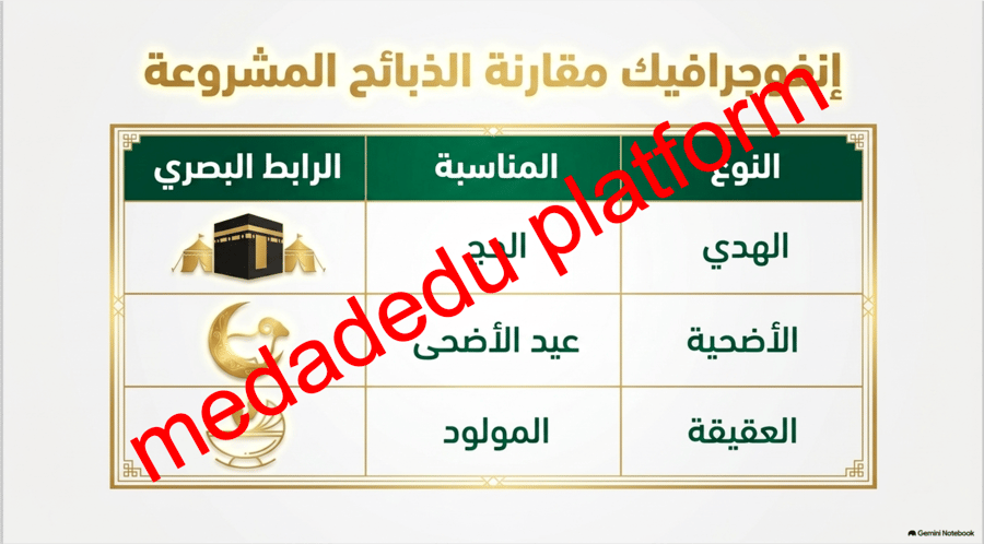 التوحيد الدرس الثالث عشر الذبح لله