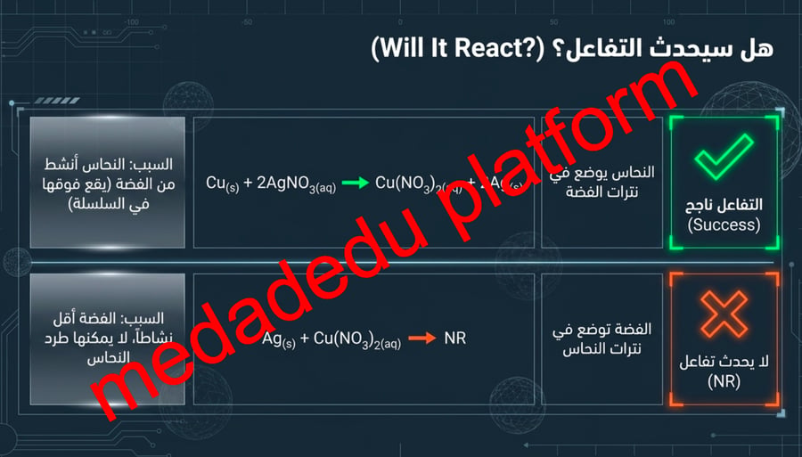 الفصل الرابع تصنيف التفاعلات الكيميائية