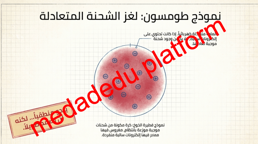 الفصل الثالث تعريف الذرة