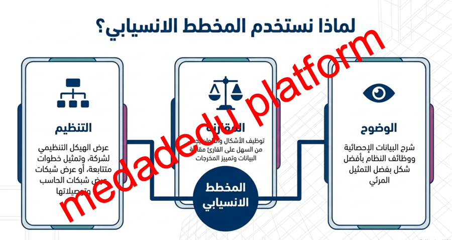 الوحدة الثانية الدرس الثاني إنشاء المخطط
