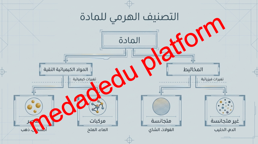 الفصل الثاني العناصر و المركبات -
