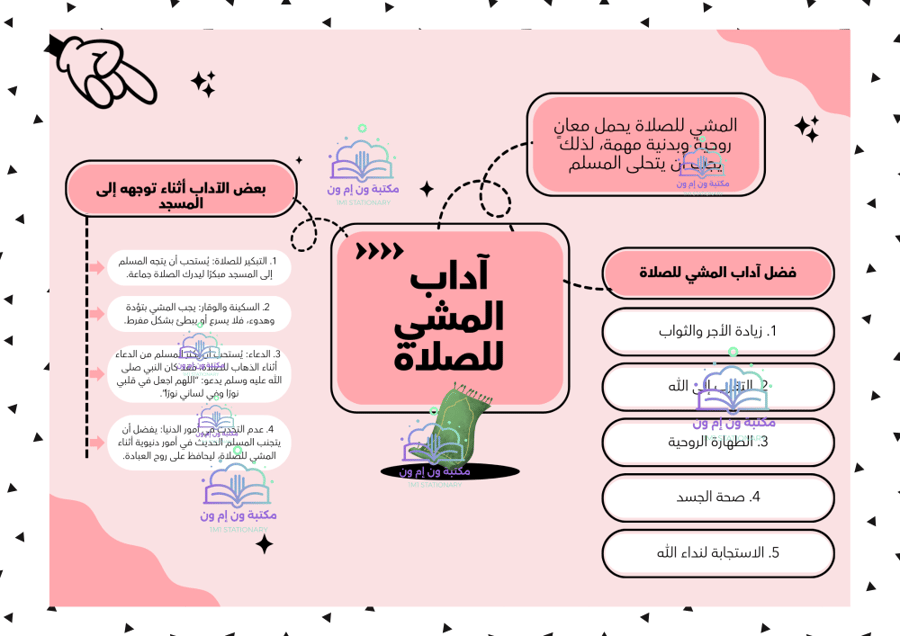 خريطة مفاهيم عن اداب المشي للصلاة