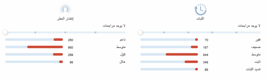 لورد جورج بنهالغونز عينات