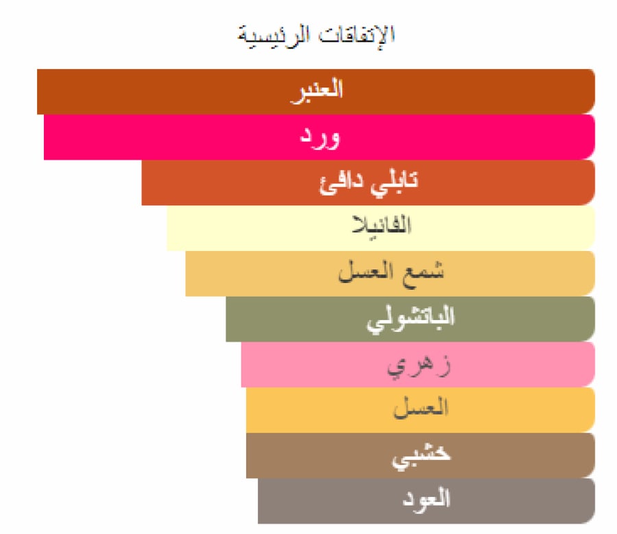 اردنت بوديسيا تقسيم