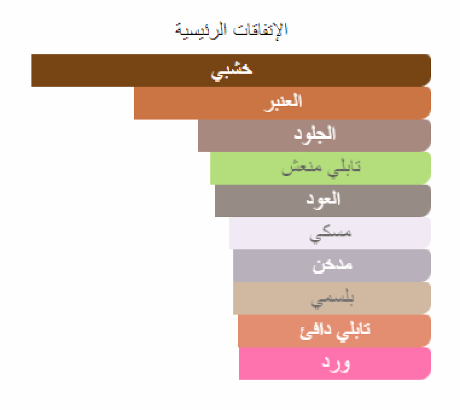 امبريال بوديسيا تقسيم