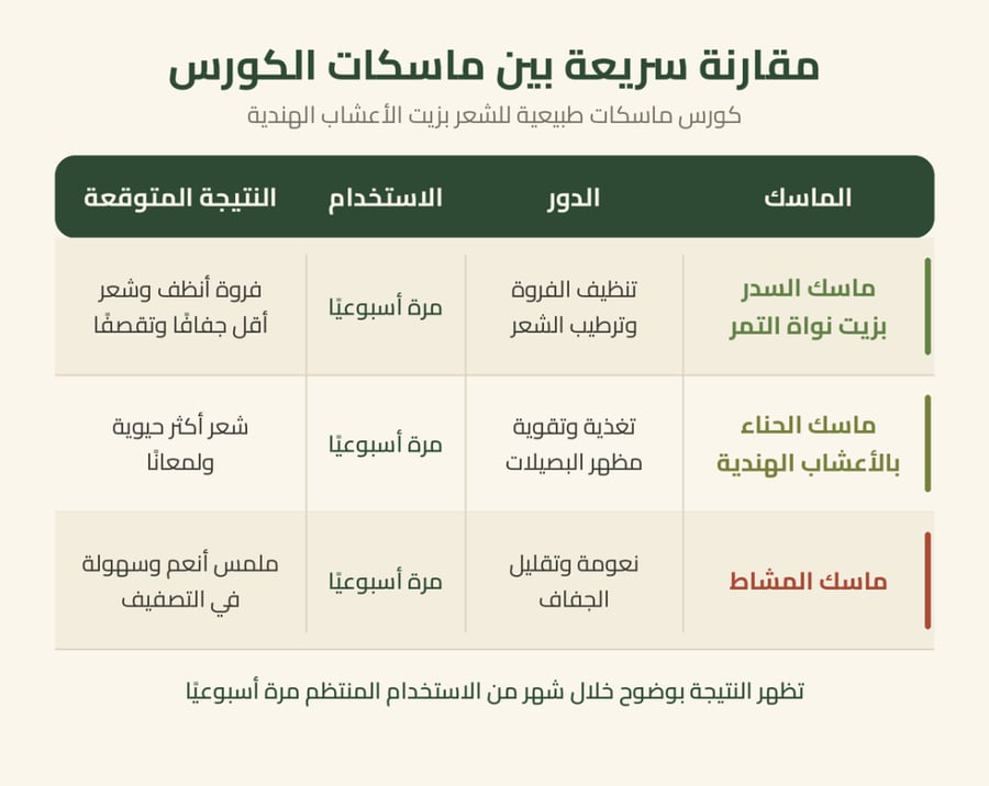 ماسكات طبيعية للشعر