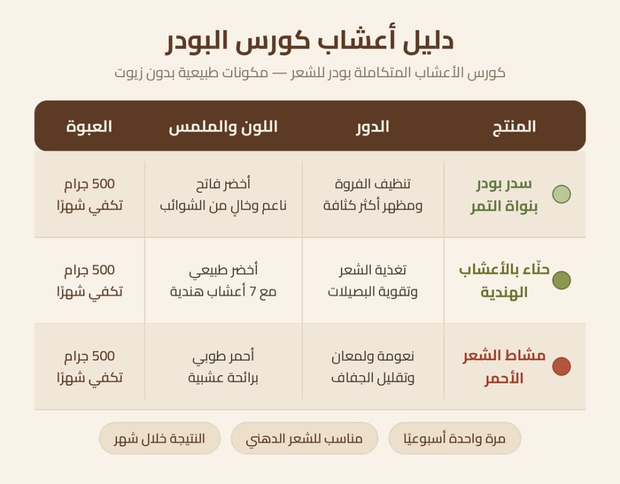كورس الاعشاب المتكاملة بودر للشعر