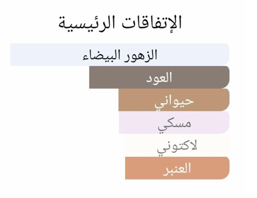عطر بديل جاردينيا اند عود ابسولو من جو مالون Gardenia & Oud Absolu Jo Malone London Alternative
