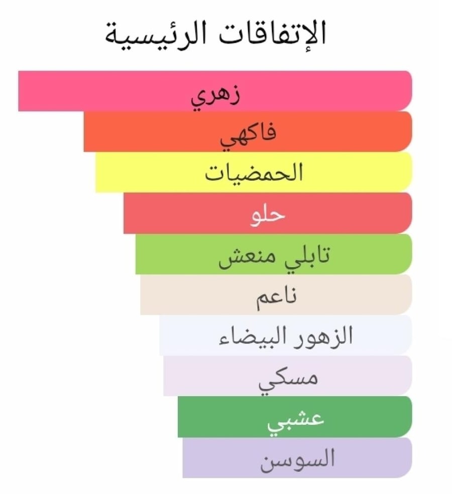 عطر بديل تشانس تندر من شانيل Chance Eau Tendre Chanel Alternative