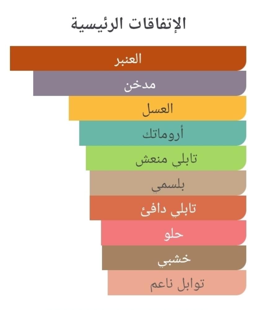 عطر بديل رويال انسينس من عمان لكجري Royal Incense Omanluxury Alternative