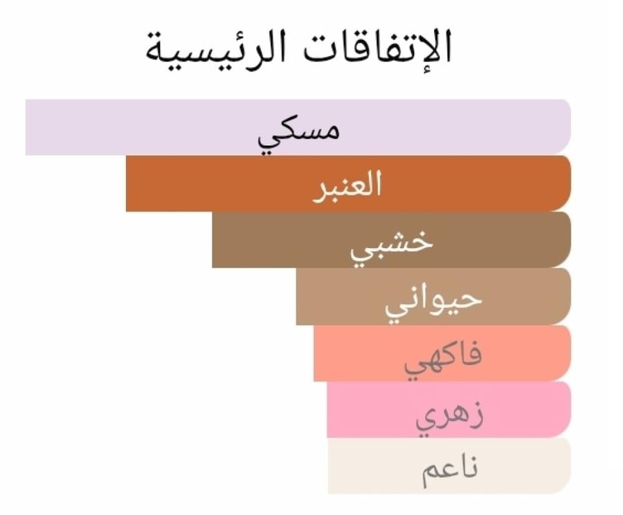 عطر بديل انذر 13 من لي لابو Another 13 Le Labo Alternative