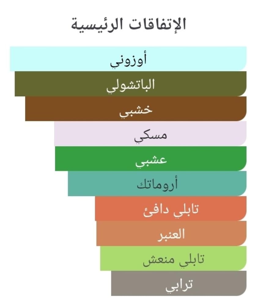 عطر بديل باي 19 من لي لابو Baie 19 Le Labo Alternative