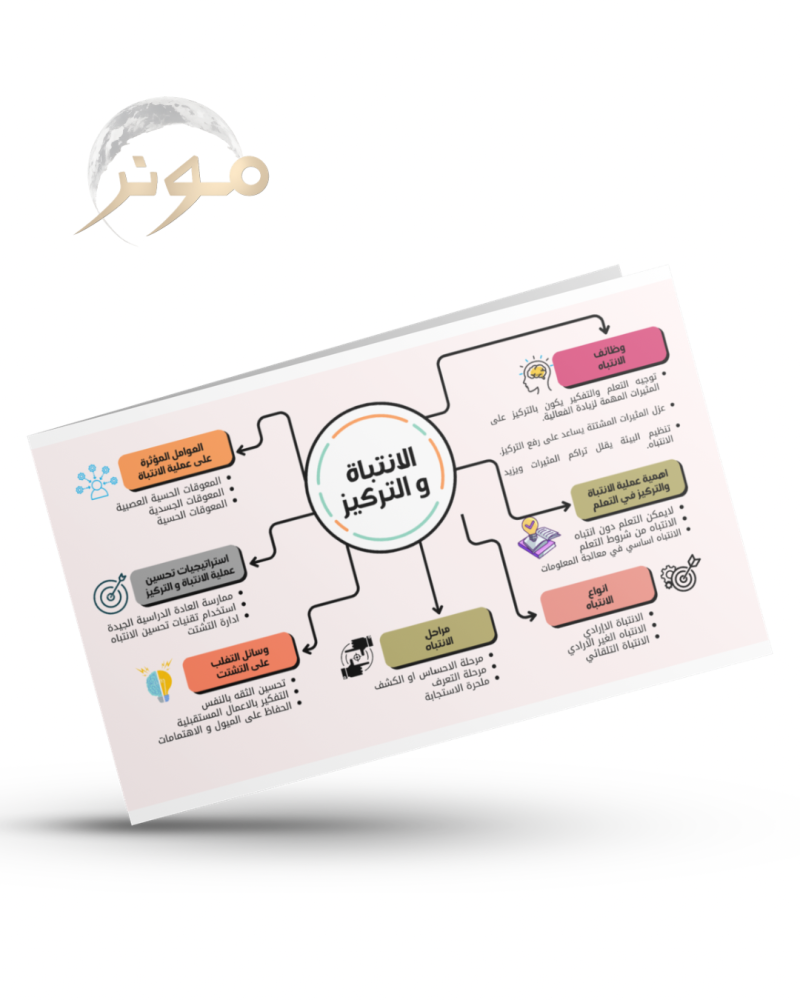 خريطة ذهنية (بدون تلخيص)
