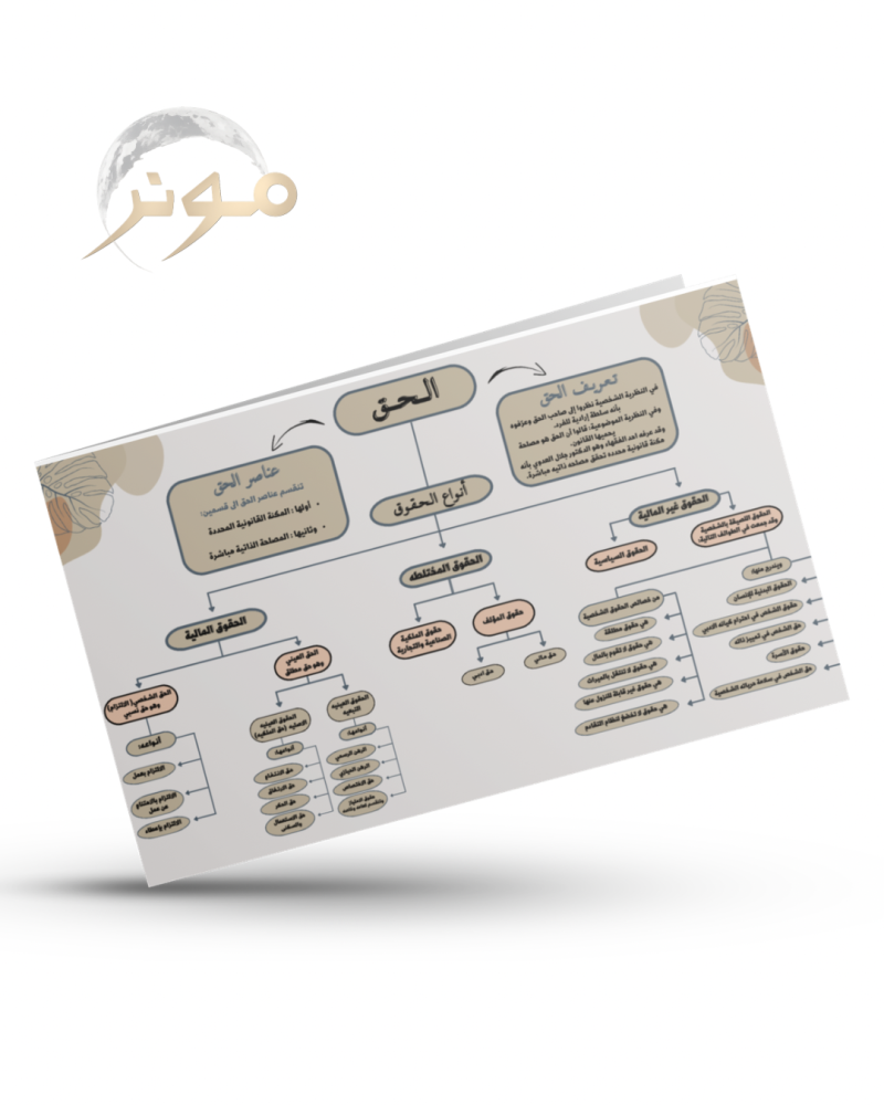 خريطة ذهنية (بدون تلخيص)