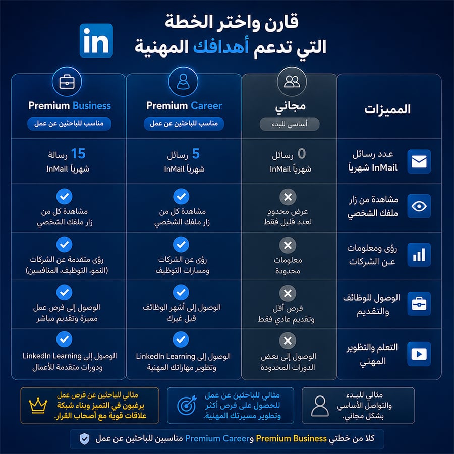 LinkedIn Premium Career | لينكدان  بريميوم كارير