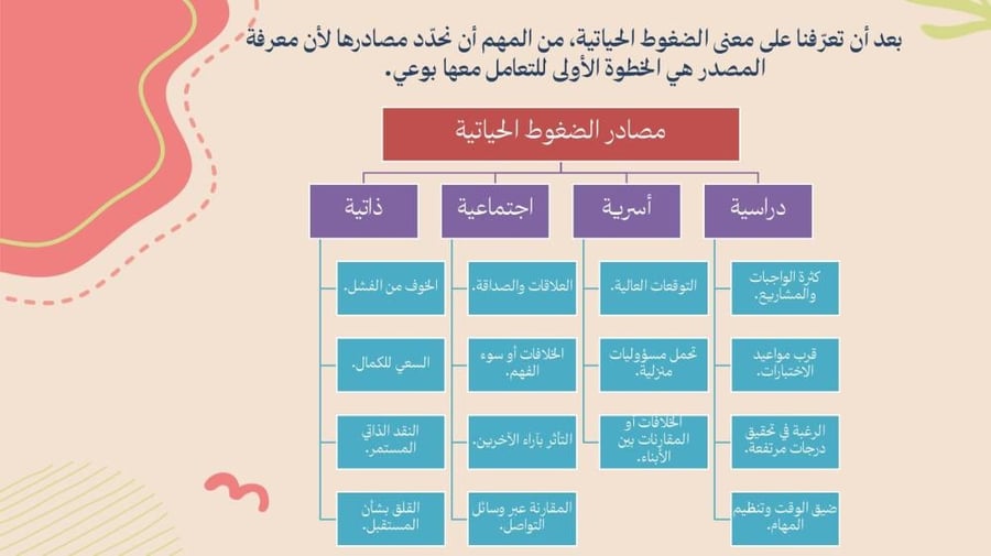 ورشة التعامل مع الضغوط الحياتية - موجهه للطالبات