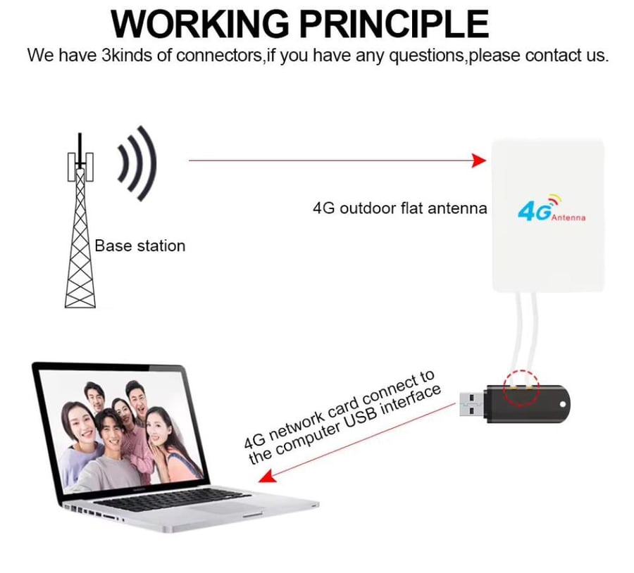 مقوي  اشارة شبكة الراوتر  قوة 28dbi ( المتنقل ) - يركب على الفلاش بالآب توب قوة  4G 28dbi يثبت بزجاج النافذه يوجد  لاصق خلف المقوي