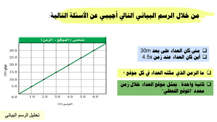 عرض بوربوينت درس منحنى ( الموقع - الزمن ) (حصة واحدة)