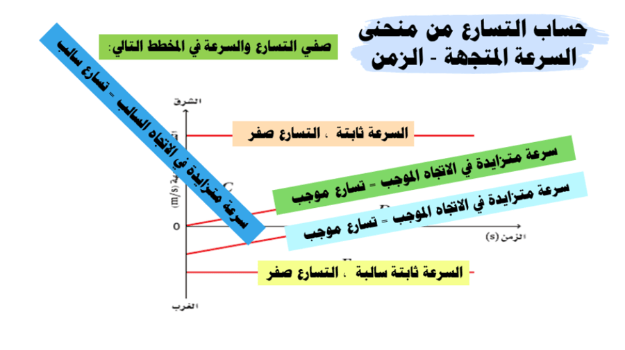 عرض بوربوينت درس التسارع (حصتين)