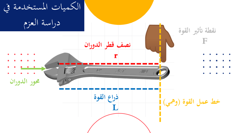 عرض بوربوينت درس ديناميكا الحركة الدروانية (جزأين)