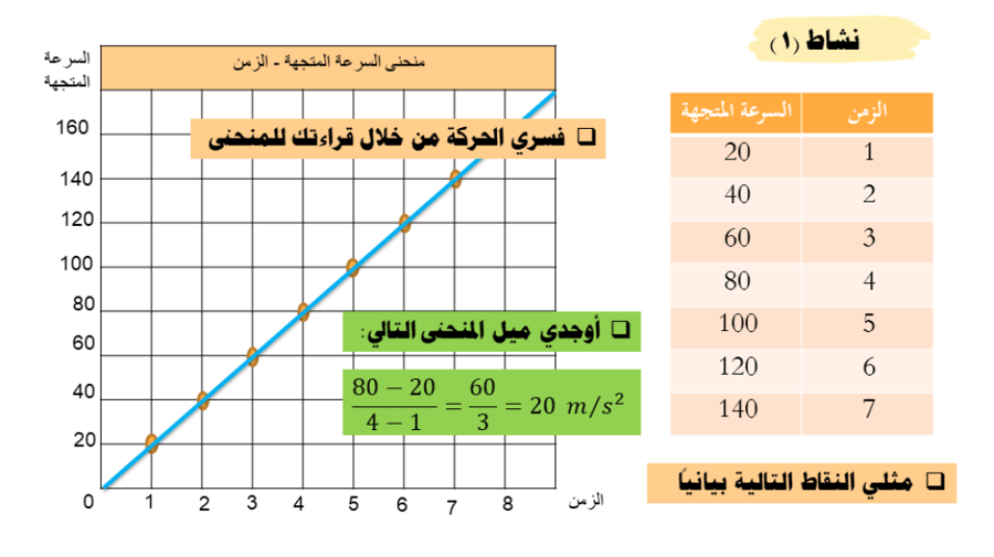 عرض بوربوينت درس التسارع (حصتين)