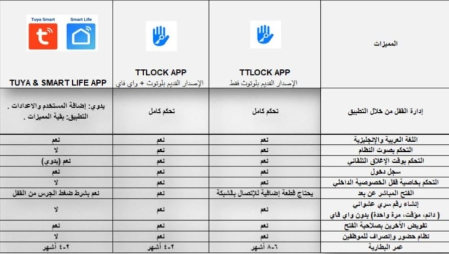 قفل ذكي للأبواب الداخلية والخارجية  | تحكم بالبصمة والتطبيق TTLOCK بتصميم عصري وأمان عالي