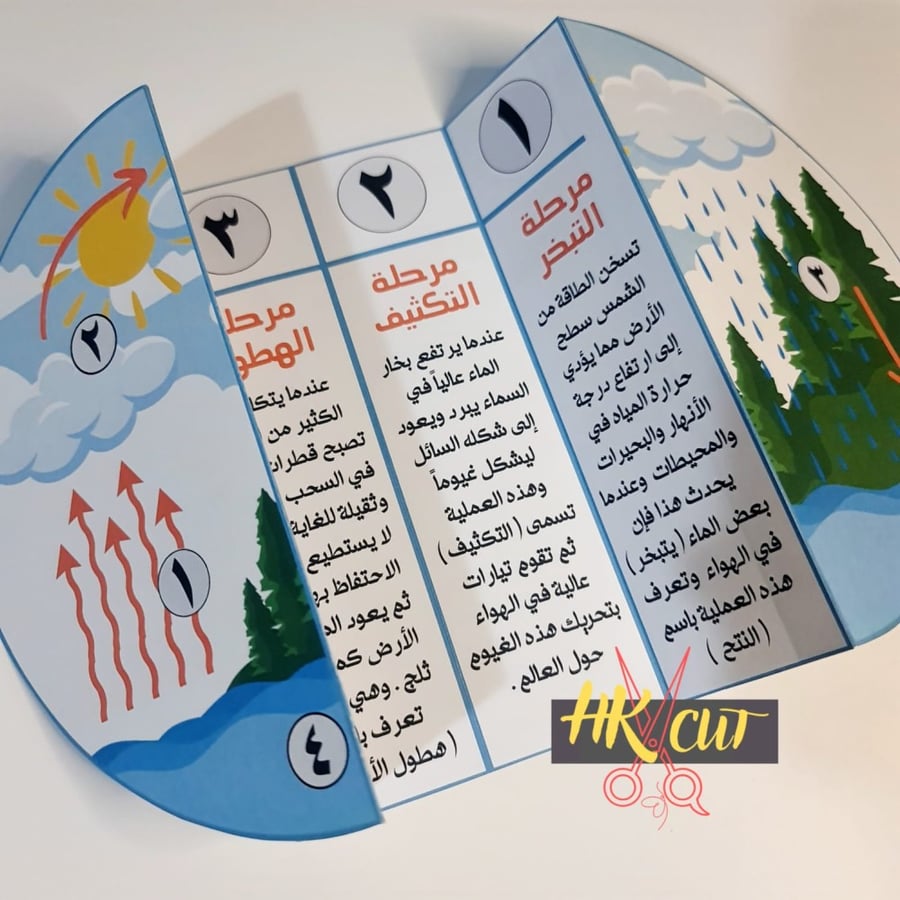 Water cycle circle