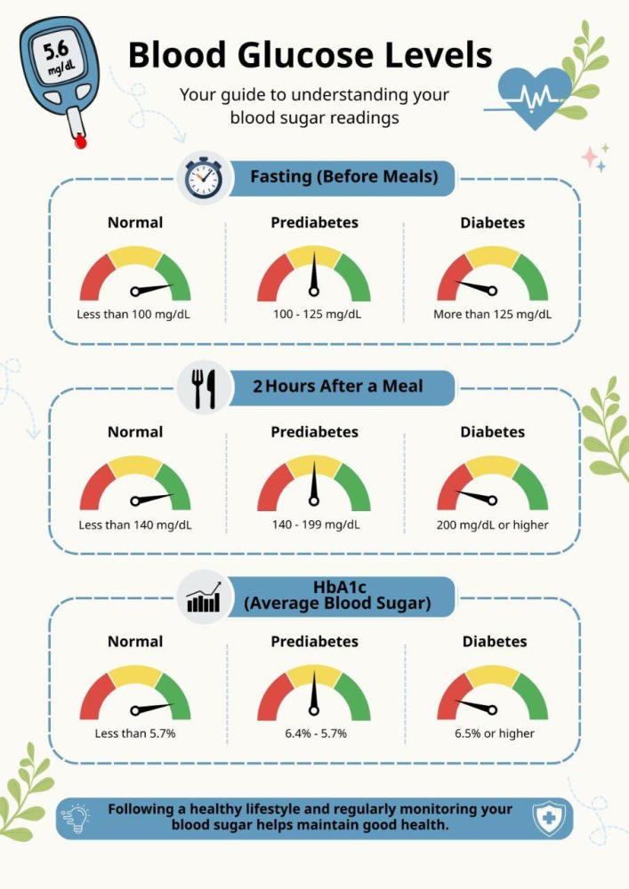 Blood sugar levels