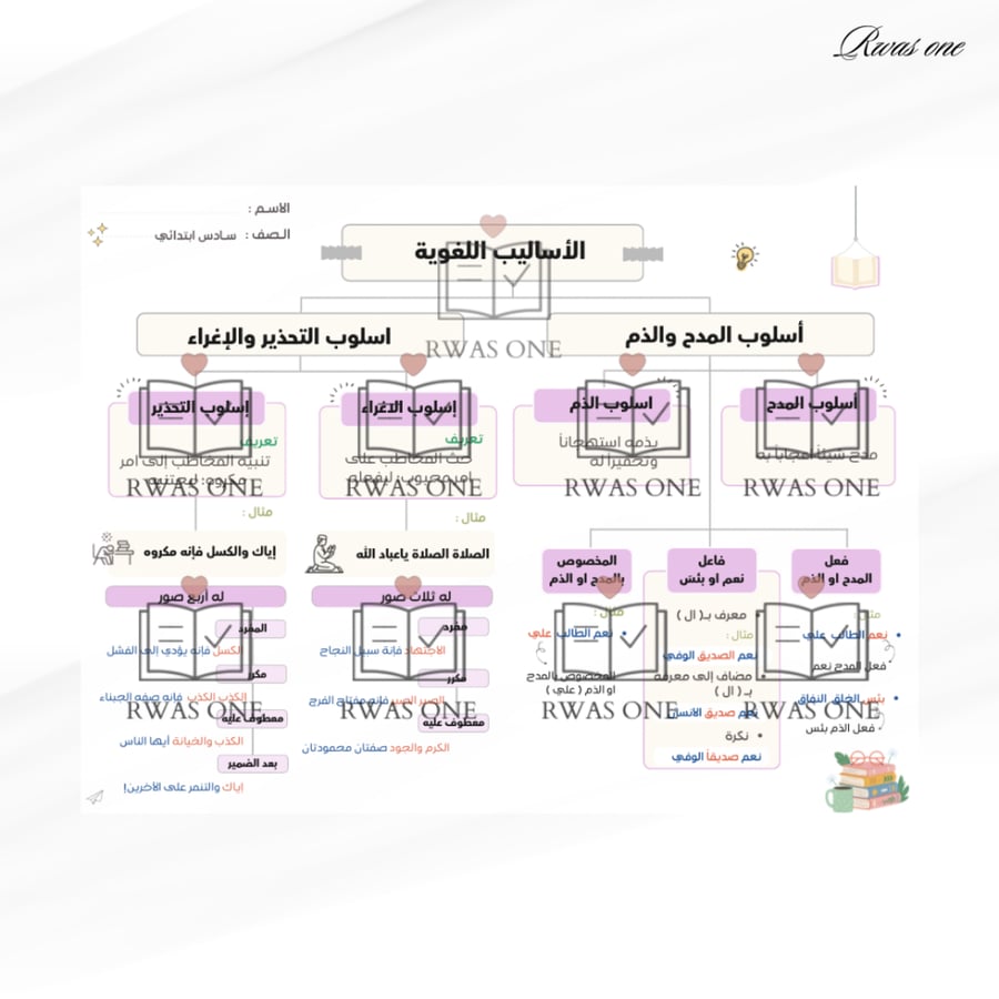 خريطة مفاهيم الأساليب اللغوية سادس