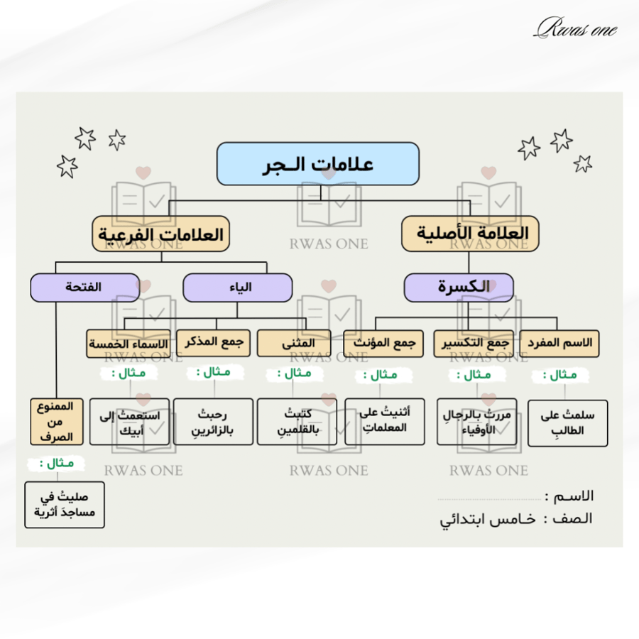 خريطة مفاهيم ( علامات الجر )