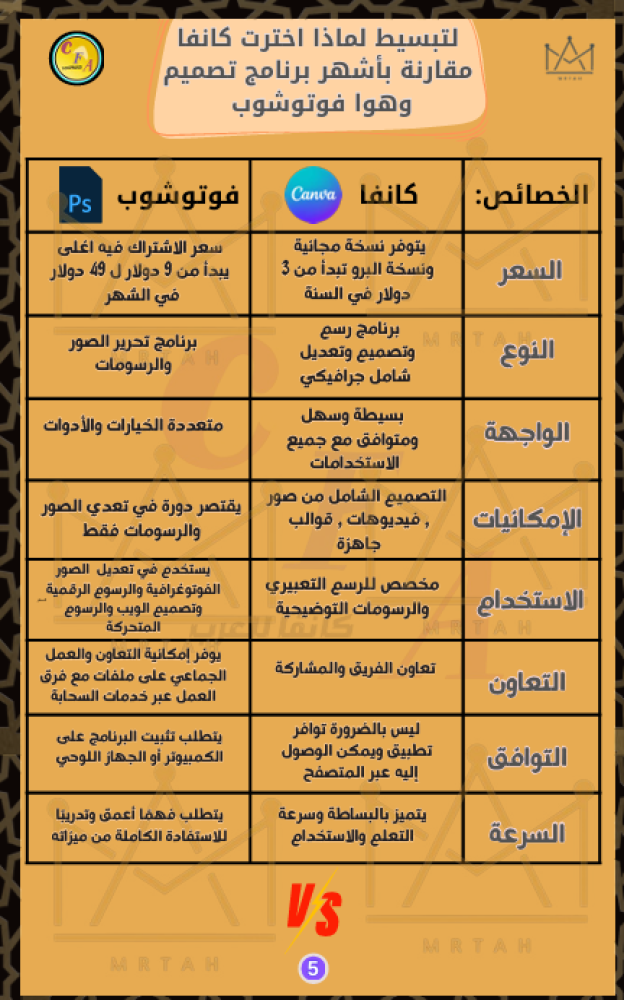 انطلق مع كانفا