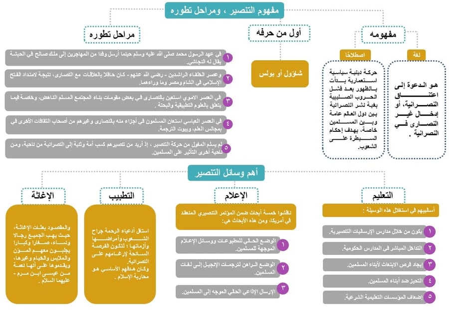 ملف بوربوينت احترافي حول التنصير: المفهوم، المراحل، الوسائل، والعلاقة بالاستعمار