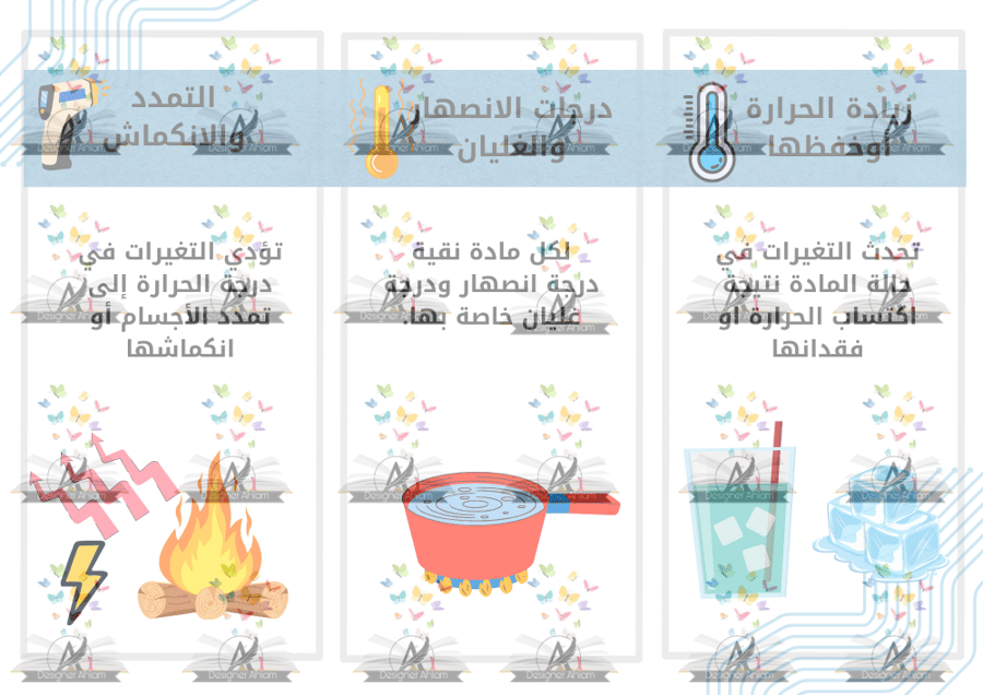 مطوية تغيرات حالة المادة الصف خامس ابتدائي