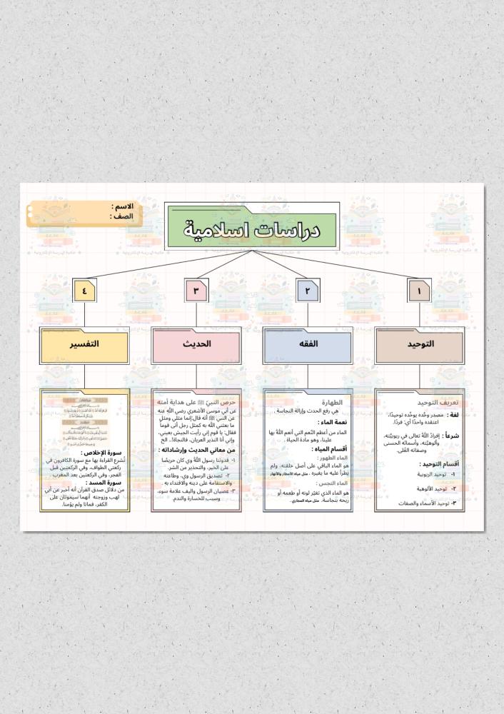 خريطة مفاهيم دراسات اسلامية اول متوسط