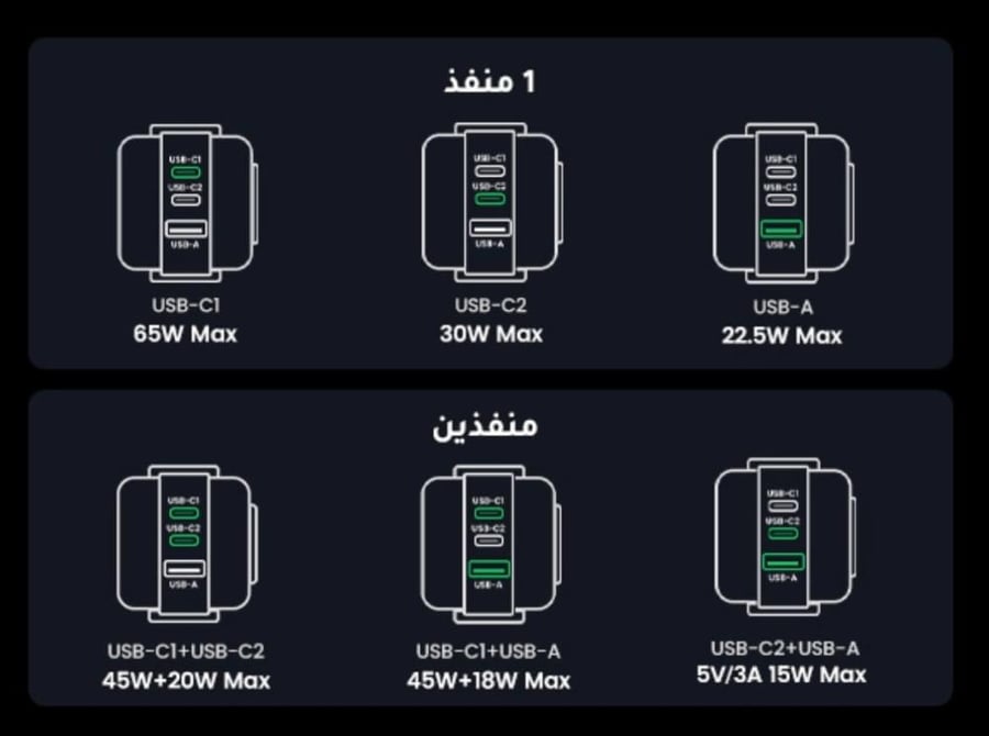 فيش شاحن جداري بثلاث منافذ وقدرة 65 واط من UGREEN شاشة تفاعلية