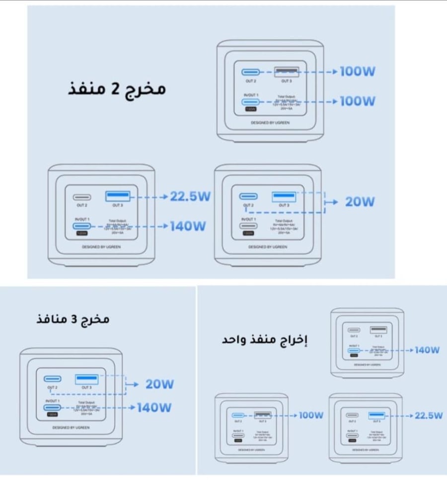 بطارية UGREEN بحجم 25 ألف mAh تشحن بقدرة 200 واط