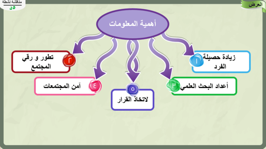 منهج ( البحث و مصادر المعلومات) ثالث ثانوي/بنين