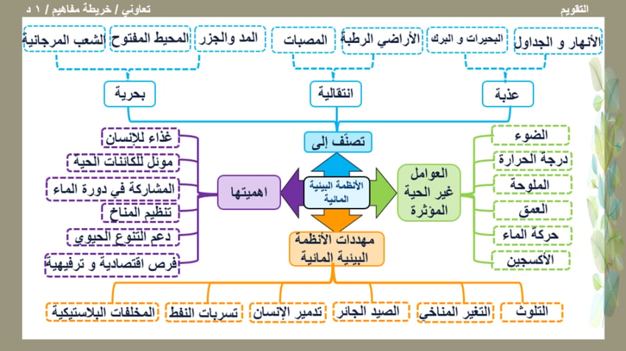3/ الأنظمة البيئية المائية