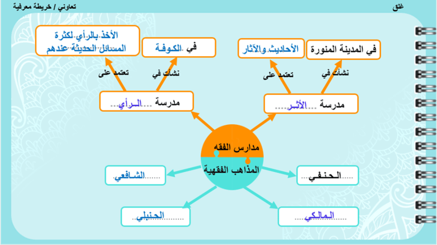 1/ تعريف الفقه و نشأته و مدارسه/جزء2