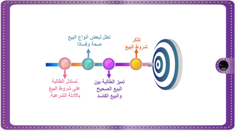 21/ شروط البيع
