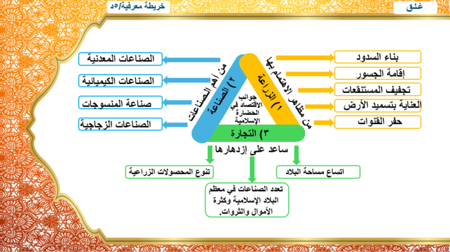0) الجانب الاقتصادي في الحضارة الإسلامية