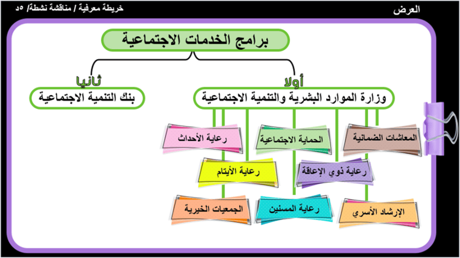 15) التنمية الاجتماعية