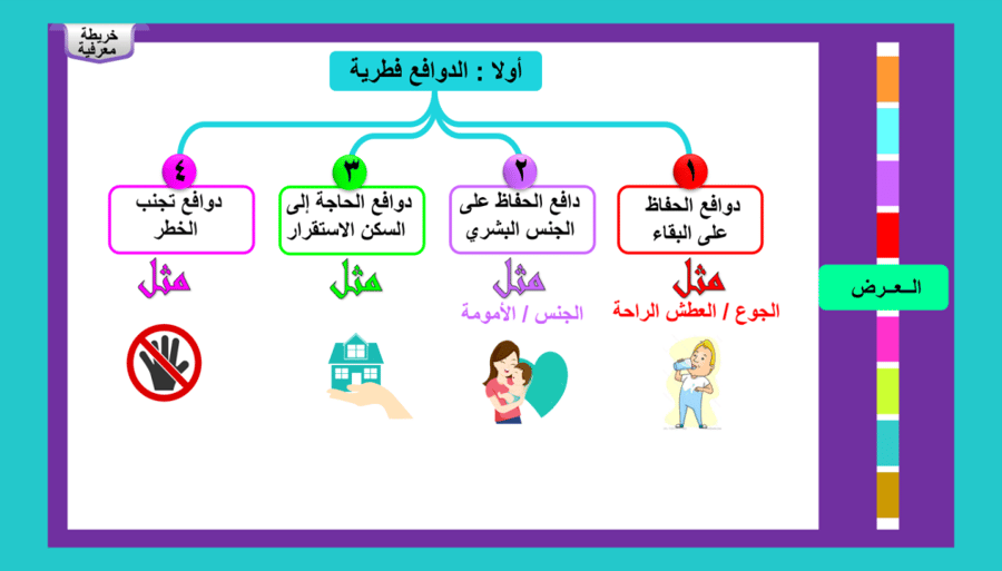 7) ماهية الدوافع و الانفعالات