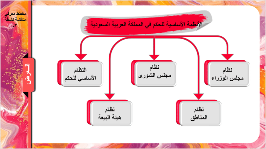 18) الأنظمة في المملكة العربية السعودية