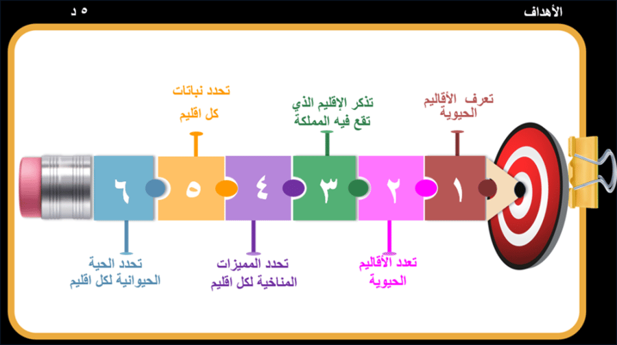 16) الاقاليم الحيوية