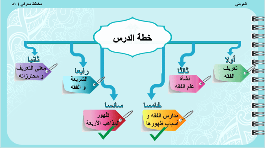 1/ تعريف الفقه و نشأته و مدارسه/جزء2